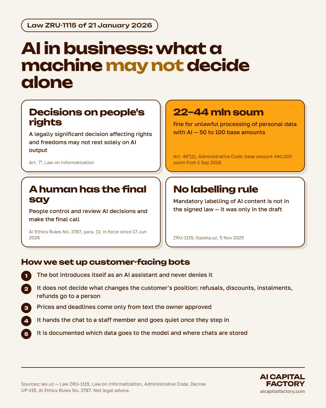 ZRU-1115: decisions on people's rights may not rest solely on AI output, a 22–44 million soum fine for unlawful processing of personal data with AI, a human has the final say, no mandatory labelling of AI content