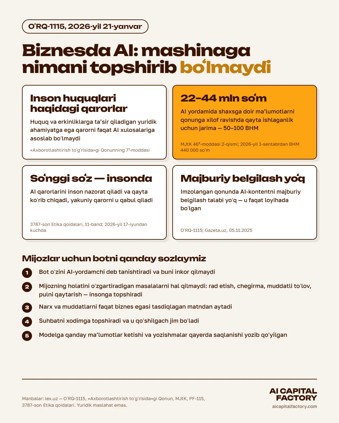 OʻRQ-1115: inson huquqlariga oid qarorlarni faqat AI xulosalariga asoslab boʻlmaydi, AI yordamida shaxsga doir maʼlumotlarga qonunga xilof ishlov berish uchun 22–44 mln soʻm jarima, yakuniy qaror inson zimmasida, qonunda AI-kontentni belgilash yoʻq